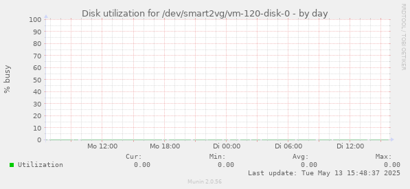 Disk utilization for /dev/smart2vg/vm-120-disk-0