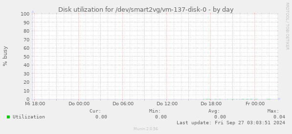 Disk utilization for /dev/smart2vg/vm-137-disk-0