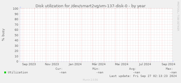 Disk utilization for /dev/smart2vg/vm-137-disk-0