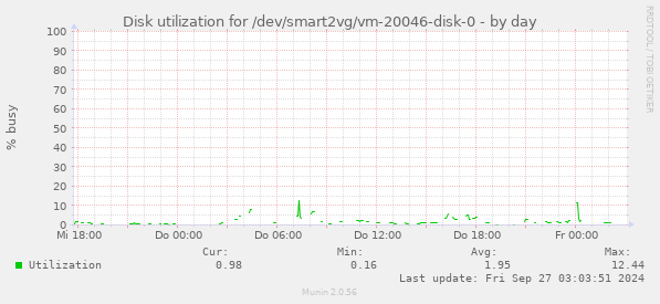 Disk utilization for /dev/smart2vg/vm-20046-disk-0