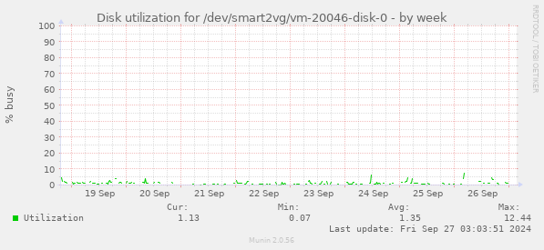 Disk utilization for /dev/smart2vg/vm-20046-disk-0