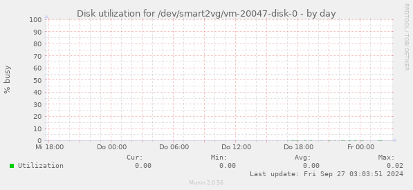 Disk utilization for /dev/smart2vg/vm-20047-disk-0