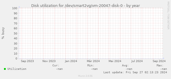 Disk utilization for /dev/smart2vg/vm-20047-disk-0