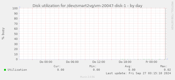 Disk utilization for /dev/smart2vg/vm-20047-disk-1