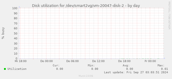 Disk utilization for /dev/smart2vg/vm-20047-disk-2