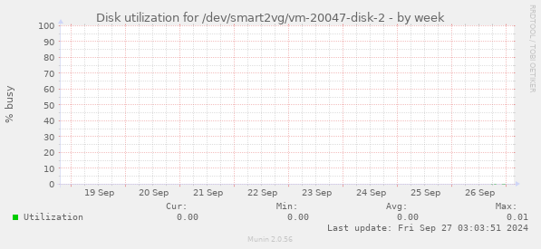 Disk utilization for /dev/smart2vg/vm-20047-disk-2