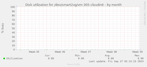 Disk utilization for /dev/smart2vg/vm-305-cloudinit