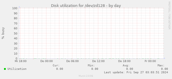 Disk utilization for /dev/zd128