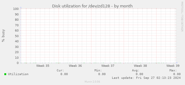 Disk utilization for /dev/zd128