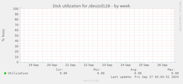 Disk utilization for /dev/zd128