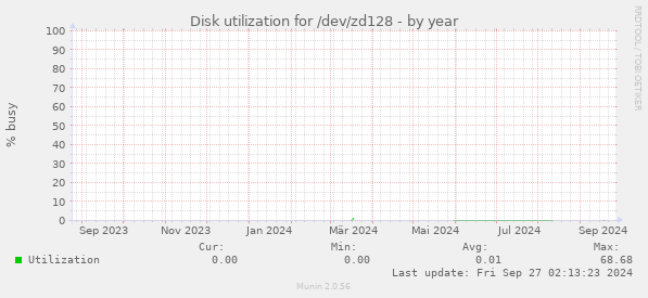 Disk utilization for /dev/zd128