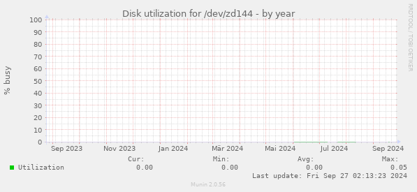 Disk utilization for /dev/zd144