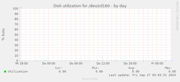 Disk utilization for /dev/zd160