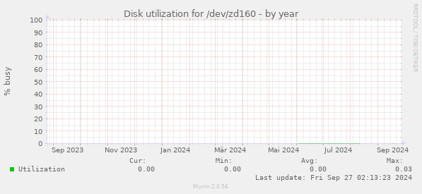 Disk utilization for /dev/zd160