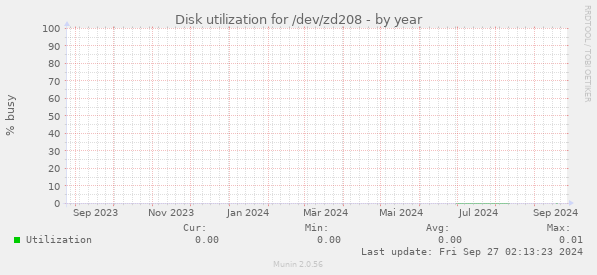 Disk utilization for /dev/zd208