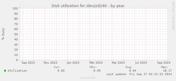 Disk utilization for /dev/zd240