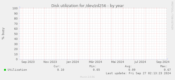 Disk utilization for /dev/zd256