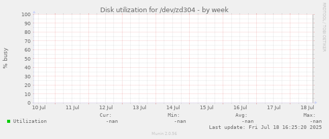 Disk utilization for /dev/zd304