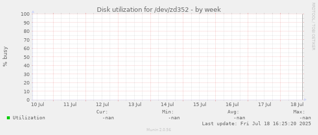 Disk utilization for /dev/zd352