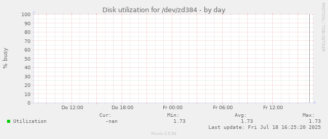 Disk utilization for /dev/zd384