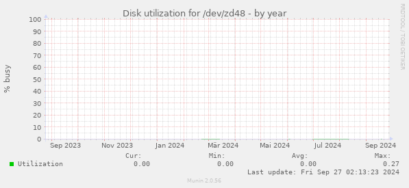 Disk utilization for /dev/zd48