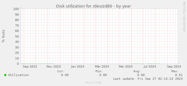 Disk utilization for /dev/zd80