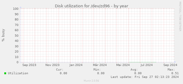 Disk utilization for /dev/zd96