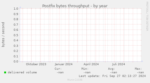 Postfix bytes throughput