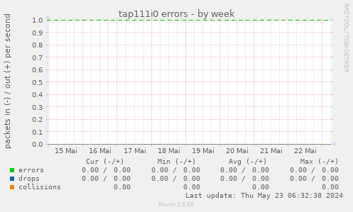 tap111i0 errors