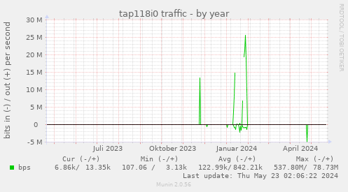 tap118i0 traffic