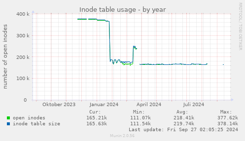 Inode table usage