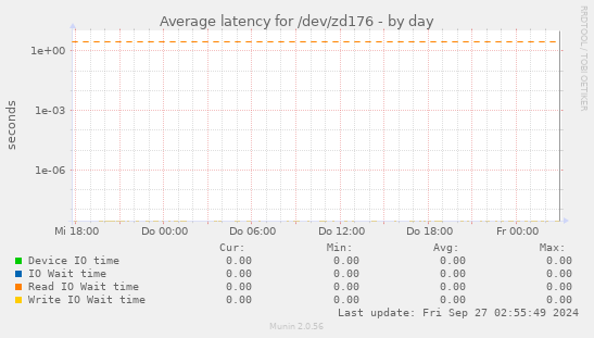 Average latency for /dev/zd176