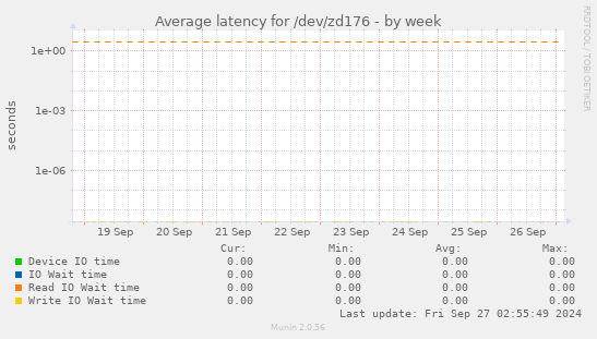 Average latency for /dev/zd176