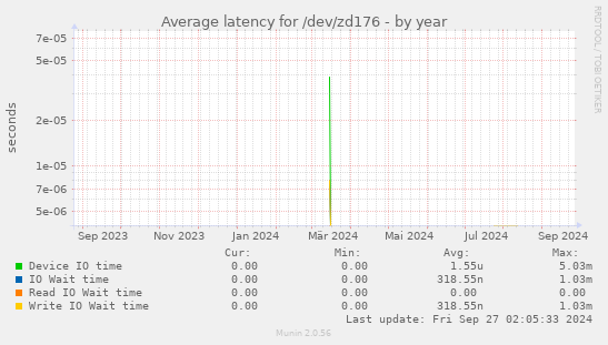 Average latency for /dev/zd176