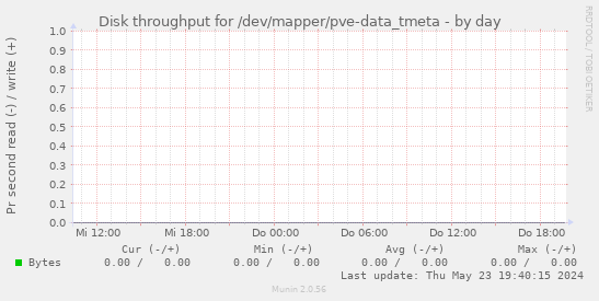 Disk throughput for /dev/mapper/pve-data_tmeta