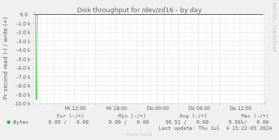 Disk throughput for /dev/zd16