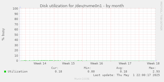 Disk utilization for /dev/nvme0n1