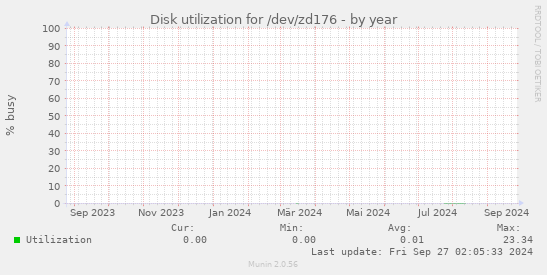 Disk utilization for /dev/zd176