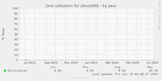 Disk utilization for /dev/zd48