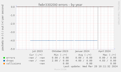 fwbr33020i0 errors