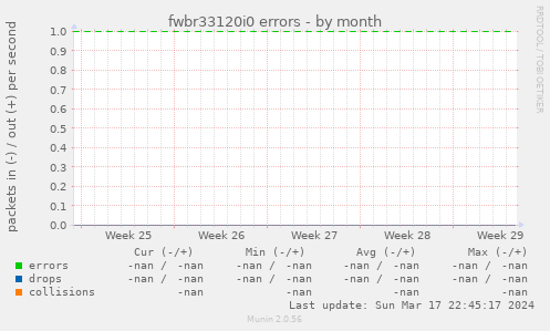 fwbr33120i0 errors
