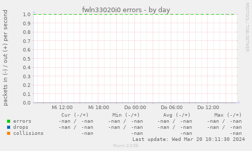 fwln33020i0 errors