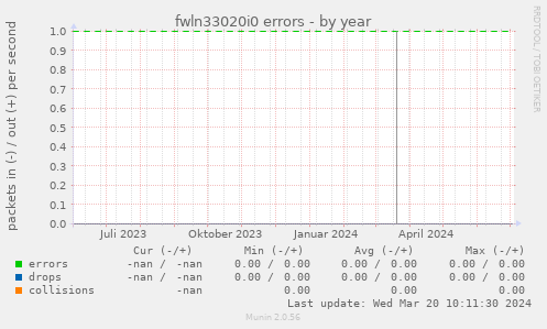 fwln33020i0 errors