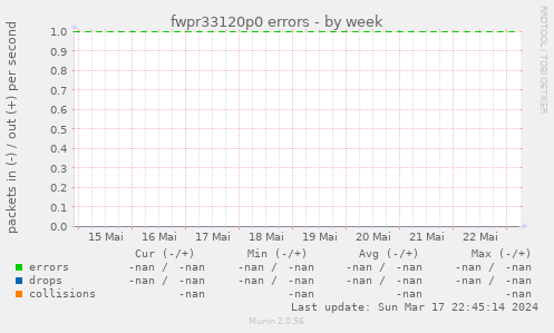 fwpr33120p0 errors