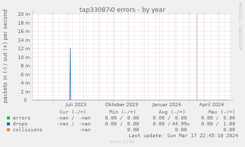 tap33087i0 errors