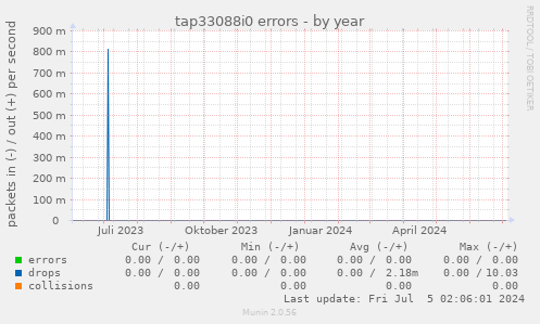 tap33088i0 errors