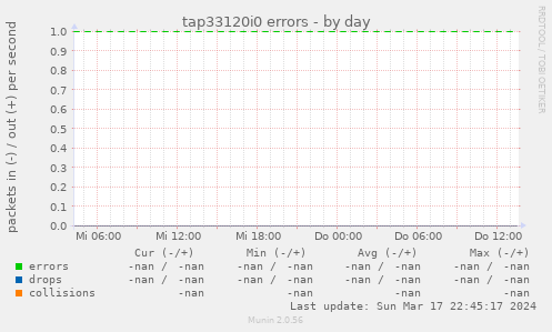tap33120i0 errors