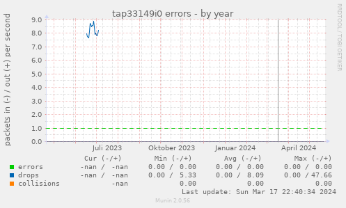tap33149i0 errors