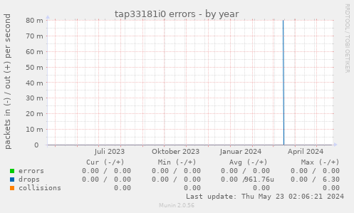 tap33181i0 errors