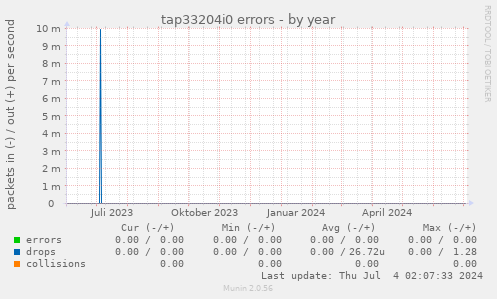 tap33204i0 errors
